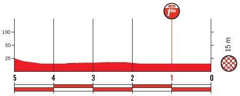 Höhenprofil Vuelta a España 2018 - Etappe 16, letzte 5 km