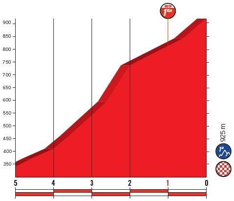 Höhenprofil Vuelta a España 2018 - Etappe 17, letzte 5 km