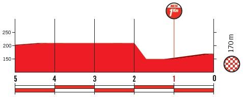 Höhenprofil Vuelta a España 2018 - Etappe 18, letzte 5 km