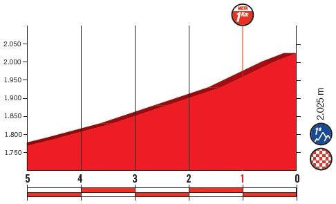 Höhenprofil Vuelta a España 2018 - Etappe 19, letzte 5 km