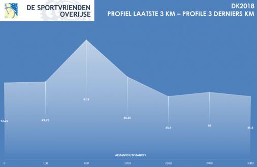 Höhenprofil Druivenkoers - Overijse 2018, letzte 3 km