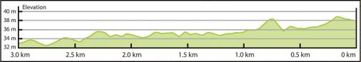 Höhenprofil Boels Ladies Tour 2018 - Etappe 4, letzte 3 km