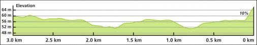 Höhenprofil Boels Ladies Tour 2018 - Etappe 5, letzte 3 km