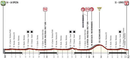 Hhenprofil Giro della Lunigiana 2018 - Etappe 1a