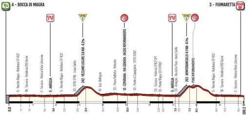 Hhenprofil Giro della Lunigiana 2018 - Etappe 2