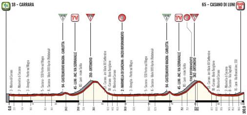 Hhenprofil Giro della Lunigiana 2018 - Etappe 4