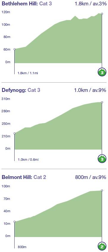 Hhenprofil OVO Energy Tour of Britain 2018 - Etappe 1, Anstiege