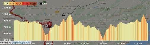 Hhenprofil Tour du Doubs 2018