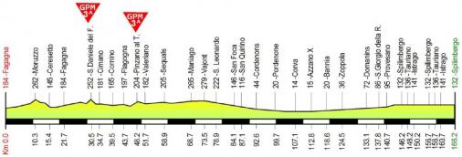 Hhenprofil Giro della Regione Friuli Venezia Giulia 2018 - Etappe 1