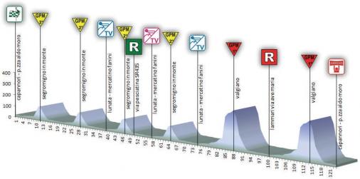 Hhenprofil Premondiale Giro Toscana Int. Femminile - Memorial Michela Fanini 2018 - Etappe 2