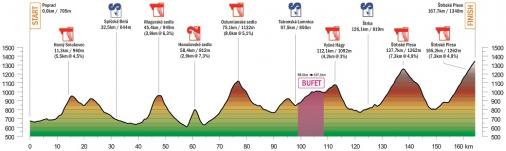 Hhenprofil Tour de Slovaquie 2018 - Etappe 1