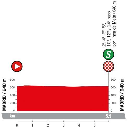Hhenprofil Madrid Challenge by la Vuelta 2018 - Etappe 2