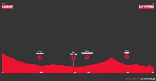 Hhenprofil International Tour de Banyuwangi Ijen 2018 - Etappe 2