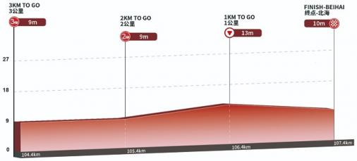 Hhenprofil Gree-Tour of Guangxi 2018 - Etappe 1, letzte 3 km