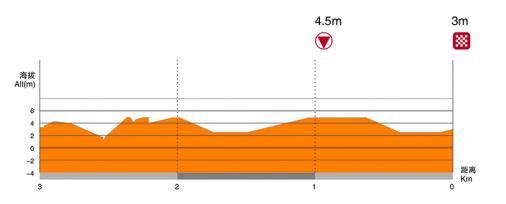 Hhenprofil Tour of Taihu Lake 2018 - Etappe 6, letzte 3 km