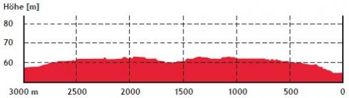Höhenprofil Sparkassen Münsterland Giro 2018, letzte 3 km