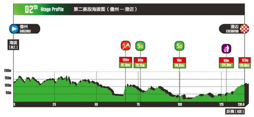 Höhenprofil Tour of Hainan 2018 - Etappe 2