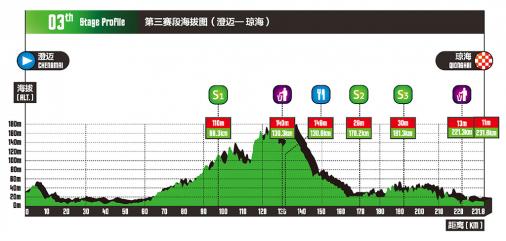 Höhenprofil Tour of Hainan 2018 - Etappe 3