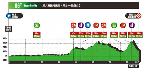 Höhenprofil Tour of Hainan 2018 - Etappe 6