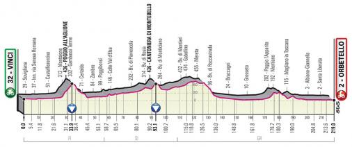 Präsentation Giro d Italia 2019: Höhenprofil Etappe 3