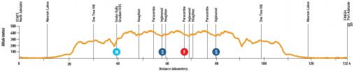 Hhenprofil Tour Down Under 2019 - Etappe 1