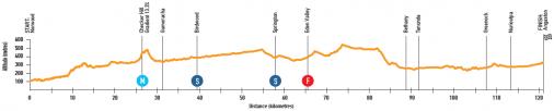 Hhenprofil Tour Down Under 2019 - Etappe 2