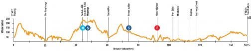 Hhenprofil Tour Down Under 2019 - Etappe 5