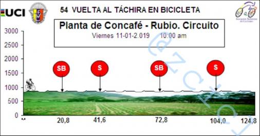 Hhenprofil Vuelta al Tachira en Bicicleta 2019 - Etappe 1
