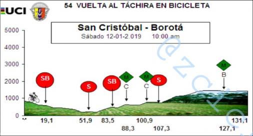 Hhenprofil Vuelta al Tachira en Bicicleta 2019 - Etappe 2