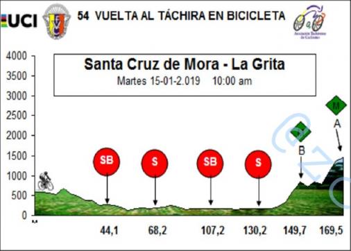 Höhenprofil Vuelta al Tachira en Bicicleta 2019 - Etappe 5