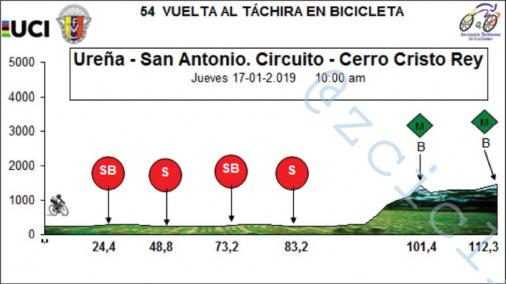 Hhenprofil Vuelta al Tachira en Bicicleta 2019 - Etappe 7