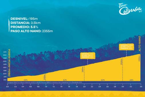 Hhenprofil Tour Colombia 2.1 2019 - Etappe 5, Alto Nano