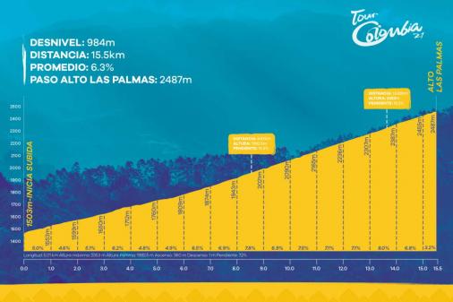 Hhenprofil Tour Colombia 2.1 2019 - Etappe 6, Alto Las Palmas