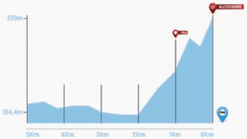 Höhenprofil Volta a la Comunitat Valenciana 2019 - Etappe 4, letzte 5 km