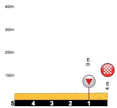 Hhenprofil Tour de la Provence 2019 - Etappe 1, letzte 5 km