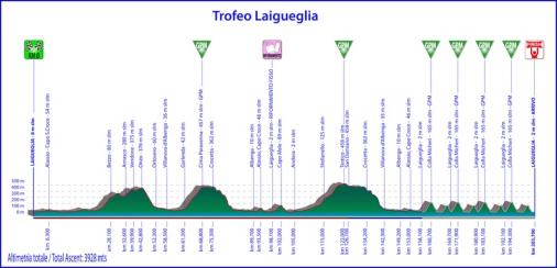 Höhenprofil Trofeo Laigueglia 2019