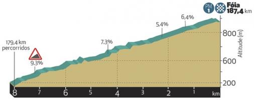 Hhenprofil Volta ao Algarve em Bicicleta 2019 - Etappe 2, Schlussanstieg