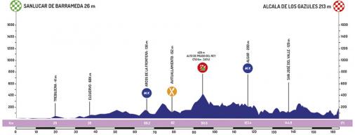 Höhenprofil Vuelta a Andalucia Ruta Ciclista Del Sol 2019 - Etappe 1