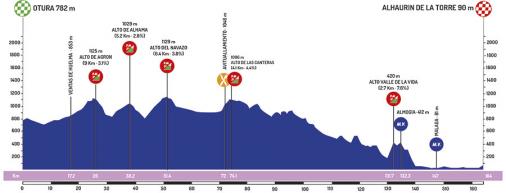Höhenprofil Vuelta a Andalucia Ruta Ciclista Del Sol 2019 - Etappe 5