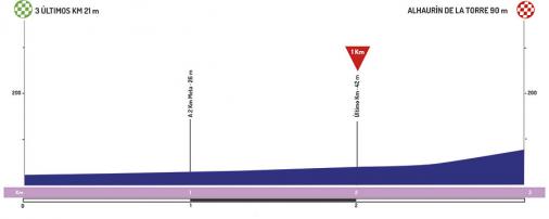 Höhenprofil Vuelta a Andalucia Ruta Ciclista Del Sol 2019 - Etappe 5, letzte 3 km