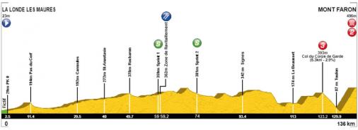 Höhenprofil Tour cycliste international du Haut Var 2019 - Etappe 3