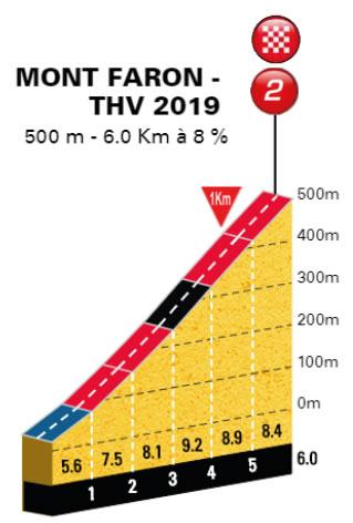 Höhenprofil Tour cycliste international du Haut Var 2019 - Etappe 3, Schlussanstieg