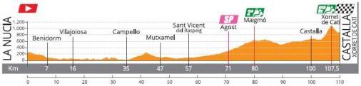 Höhenprofil Setmana Ciclista Valenciana 2019 - Etappe 3