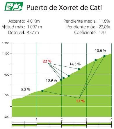 Höhenprofil Setmana Ciclista Valenciana 2019 - Etappe 3, Puerto de Xorret de Catí
