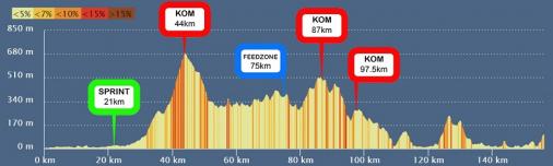 Hhenprofil International Tour of Rhodes 2019 - Etappe 2