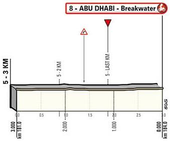 Höhenprofil UAE Tour 2019 - Etappe 2, letzte 3 km
