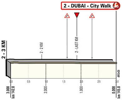 Höhenprofil UAE Tour 2019 - Etappe 7, letzte 3 km