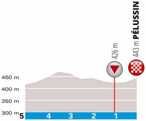 Höhenprofil Paris - Nice 2019 - Etappe 4, letzte 5 km