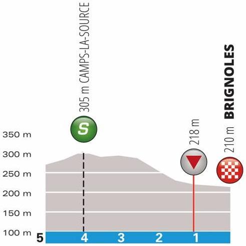 Höhenprofil Paris - Nice 2019 - Etappe 6, letzte 5 km