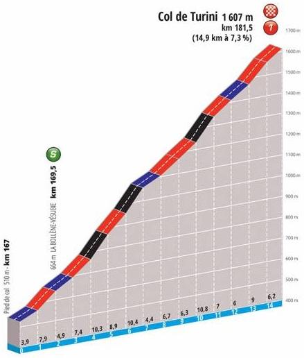 Hhenprofil Paris - Nice 2019 - Etappe 7, Schlussanstieg